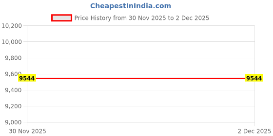 amazon.in JAZZY PEARLS® Sporting Goods - Fitness, Running & Yoga - Fitness Equipment & Gear - Hand Grippers - Arm Workout Machine Building Rotator Machine for Wrist Forearm Shoulder Gray Price History Graph from 30 Nov 2025 to 2 Dec 2025