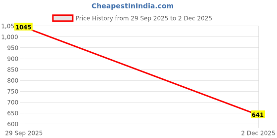 amazon.in JAZZY PEARLS® Sporting Goods - Fitness, Running & Yoga - Fitness Equipment & Gear - Hand Grippers - Finger Exerciser for Strength Guitar Hand Exercise Net for Gym Rock Climbing Pink Price History Graph from 29 Sep 2025 to 2 Dec 2025