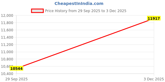 amazon.in JAZZY PEARLS® Sporting Goods - Fitness, Running & Yoga - Fitness Equipment & Gear - Hand Grippers - Upper Strength Training Heavy Duty Grip Strength Trainer for Gym Office Price History Graph from 29 Sep 2025 to 3 Dec 2025