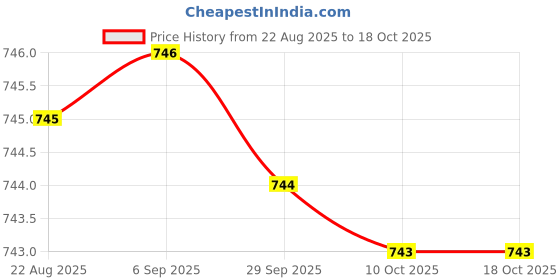 amazon.in JAZZY PEARLS® Star Type Double Diaphragm Coupling Aluminum Alloy Coupler A:25x36x7mm | Flexible Couplings | Couplings & Joints | Mechanical Power Transmission | Automation, Motors & Drives Price History Graph from 22 Aug 2025 to 18 Oct 2025