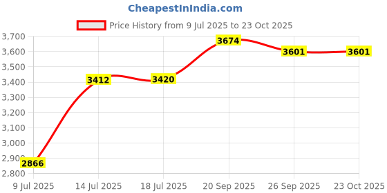 amazon.in JAZZY PEARLS® Steam Iron Stand 84-160cm Adjustable Height Standing Ironing Machine Bracket Black|Home & Garden | Household Supplies & Cleaning | Carpet Steamers Price History Graph from 9 Jul 2025 to 23 Oct 2025