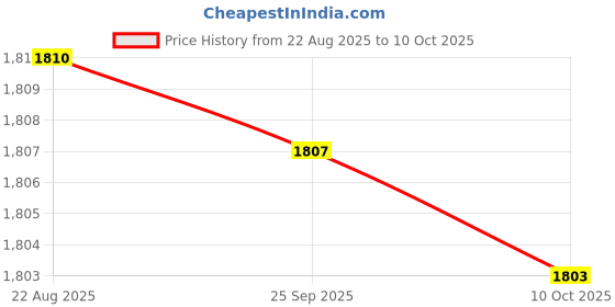 amazon.in JAZZY PEARLS® Stepper Motor Coupler Aluminum Alloy Joint Connector OD 26x35mm Hole 14mm | Flexible Couplings | Couplings & Joints | Mechanical Power Transmission | Automation, Motors & Drives Price History Graph from 22 Aug 2025 to 10 Oct 2025