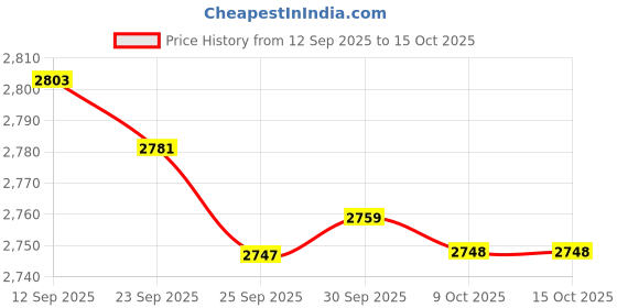 amazon.in JAZZY PEARLS® Storage Pockets Hanging Organization with 4 Large Pockets for Toys Closet Price History Graph from 12 Sep 2025 to 14 Oct 2025