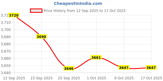 amazon.in JAZZY PEARLS® Storage Tote Bag Moving Bottom Pad for Teacher Organizing Work Teaching Aids Price History Graph from 12 Sep 2025 to 16 Oct 2025
