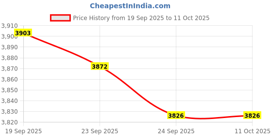 amazon.in JAZZY PEARLS® Swimming Pool A Frame Turbine Set Simple Assembly Replace Parts Axv621dat Price History Graph from 19 Sep 2025 to 11 Oct 2025
