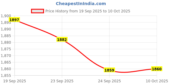 amazon.in JAZZY PEARLS® Tail Sweep with Scrubber Professional Pool Cleaner Parts for 380 480 360 Price History Graph from 19 Sep 2025 to 10 Oct 2025