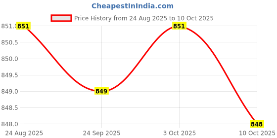 amazon.in JAZZY PEARLS® Temperature And Humidity Touch Electronic Weather Clock Price History Graph from 24 Aug 2025 to 10 Oct 2025
