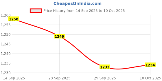 amazon.in JAZZY PEARLS® Toilet Seat Lid Hinge Universal Adjustable Replacement Hinges for Toilet Lid Price History Graph from 14 Sep 2025 to 10 Oct 2025
