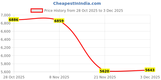 amazon.in JAZZY PEARLS® Tri Fold Yoga Mat Adults Folding Exercise Mat for Balance Outdoor Gymnastics Pink-Sporting Goods-Fitness, Running & Yoga-Fitness Equipment & Gear-Exercise Mats-1 Folding Exercise Mat Price History Graph from 28 Oct 2025 to 3 Dec 2025