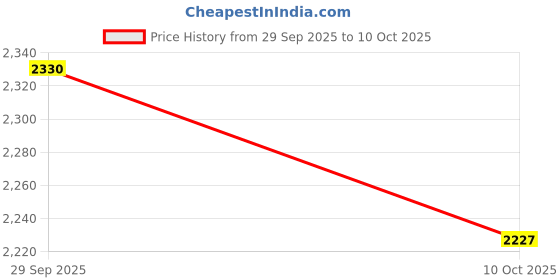 amazon.in JAZZY PEARLS® Twist Handle Waterproof Lightweight Electric Bike Throttle Grip Fittings 36V|Sporting Goods|Cycling|Bicycle Components & Parts|Electric Bicycle Components|1 Set Twist Handle Price History Graph from 29 Sep 2025 to 10 Oct 2025