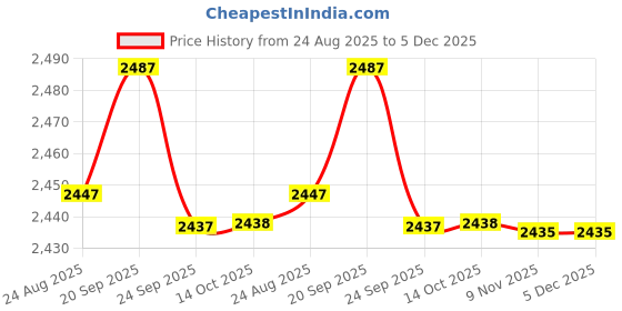 amazon.in JAZZY PEARLS® USB Digital Microscope Compact Professional Rotatable Watch Repair Magnifier 1600X Price History Graph from 24 Aug 2025 to 5 Dec 2025