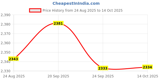amazon.in JAZZY PEARLS® USB Digital Microscope for Industrial Testing Watch Phone Repair Observation 1000X Price History Graph from 24 Aug 2025 to 14 Oct 2025