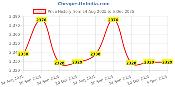 amazon.in JAZZY PEARLS® USB Digital Microscope for Industrial Testing Watch Phone Repair Observation 1600X Price History Graph from 24 Aug 2025 to 5 Dec 2025