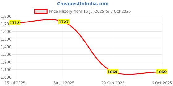 amazon.in Jazzy Pearls® USB Wired Keyboard Portable Small 78 Keys K1000 Computer Keyboard for Laptop|Computers/Tablets & Networking | Keyboards, Mice & Pointers |Keyboards & Keypads|1 Keyboard Price History Graph from 15 Jul 2025 to 6 Oct 2025