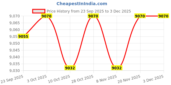 amazon.in JAZZY PEARLS® Vinyl Record Display Holder Desktop Magazine Rack for Bedroom Garage Picture | 1 Vinyl Record Shelf Price History Graph from 23 Sep 2025 to 3 Dec 2025