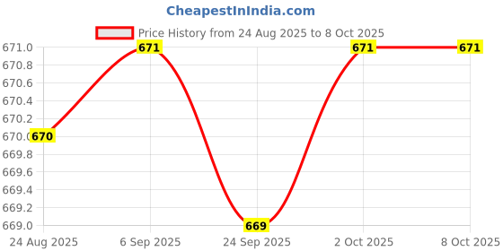 amazon.in JAZZY PEARLS® W3230 Digital Display Relay Temperature Controller Thermostat Regulator 12V Price History Graph from 24 Aug 2025 to 7 Oct 2025