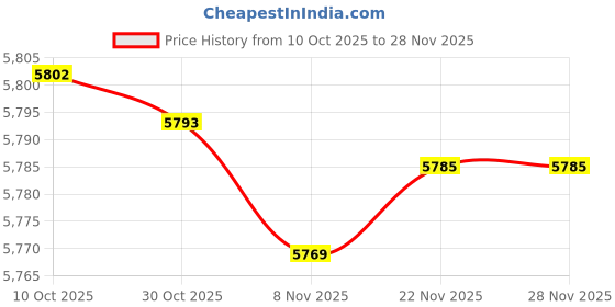 amazon.in JAZZY PEARLS® Waist Twisting Disk Household Ab Twisting Board for Slimming Practice Adults|Sporting Goods|Fitness, Running & Yoga|Fitness Equipment & Gear|Abdominal Exercisers|1 Waist Twisting Board Price History Graph from 10 Oct 2025 to 26 Nov 2025