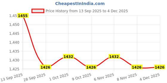 amazon.in JAZZY PEARLS® Weekender Overnight Bag Organizer Container Case for Bed Sheets Pillows Toys Black 90x50x27cm Price History Graph from 13 Sep 2025 to 3 Dec 2025