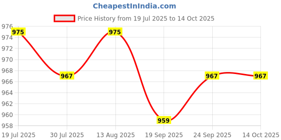 amazon.in Jazzy Pearls® Weight Stack Pin Replacement Locking Portable Accessories Weight Loading Pin|Sporting Goods | Fitness Running & Yoga |Equipment Parts & Accessories|1 Weight Stack Pin Price History Graph from 19 Jul 2025 to 14 Oct 2025