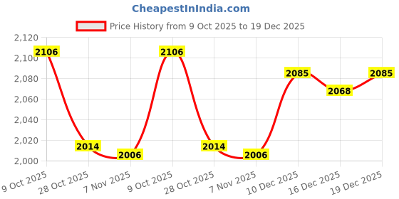 amazon.in JAZZY PEARLS® Windscreen Folding Portable Wind Protection for Cooking Hiking Outdoor Red|Sporting Goods|Outdoor Sports|Camping & Hiking|Camping Cooking Supplies|Camping Cookware Price History Graph from 9 Oct 2025 to 19 Dec 2025