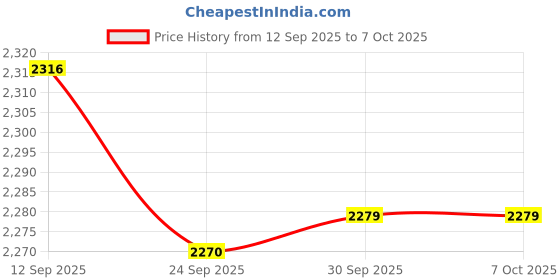 amazon.in JAZZY PEARLS® Winterizing Cover Pool Pillow Protector for Outdoor Swimming Pool Round Price History Graph from 12 Sep 2025 to 7 Oct 2025