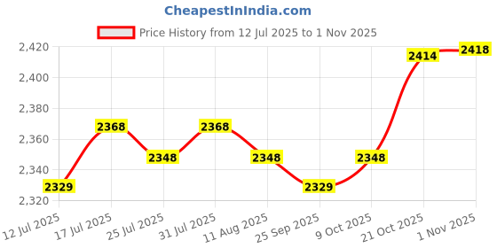 amazon.in club bollywood Jazzy Pearls® Women Girl Ballet Dance Shoes Satin Pointe Suede Sole Yoga Shoe Dancewear 34|Clothing, Shoes & Accessories | Dancewear |Ballet|1 Pair Ballet Shoes club bollywood Price History Graph from 12 Jul 2025 to 1 Nov 2025