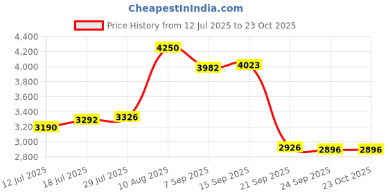 amazon.in club bollywood Jazzy Pearls® Women Winter Snow Boots with Zipper Keep Warm Shoes for Hiking Trekking Work 35|Clothing Shoes & Accessories | Womens Shoes |Boots|1 Pair Winter Snow Boots club bollywood Price History Graph from 12 Jul 2025 to 23 Oct 2025