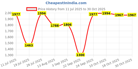 amazon.in club bollywood Jazzy Pearls® Womens Flower Printed Chef Clogs Shoes - Non Slip Work Nursing Shoes 38 39|Clothing Shoes & Accessories | Womens Shoes |Occupational|1 Pair Shoes club bollywood Price History Graph from 11 Jul 2025 to 29 Oct 2025