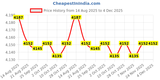 amazon.in JAZZY PEARLS® Wooden Marble Run Blocks Wood Building Blocks Toys for Age 4-8 Kids Children Puzzle Track Ball|1 Set DIY Wooden Track Marble Toy Price History Graph from 14 Aug 2025 to 4 Dec 2025