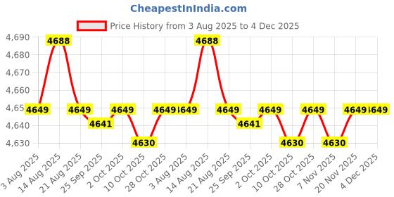 amazon.in JAZZY PEARLS® Wooden Marble Run Blocks Wood Building Blocks Toys for Age 4-8 Kids Children Track Ball|1 Set DIY Wooden Track Marble Toy Price History Graph from 3 Aug 2025 to 4 Dec 2025