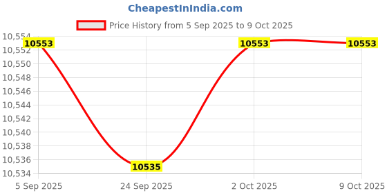 amazon.in JAZZY PEARLS® XM-18G Multifunction Controller Temperature Humidity Egg Poultry Price History Graph from 5 Sep 2025 to 9 Oct 2025