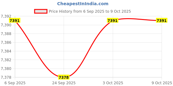 amazon.in JAZZY PEARLS® XM18K-1 Multifunction Controller Temperature Humidity Egg Poultry Price History Graph from 6 Sep 2025 to 8 Oct 2025