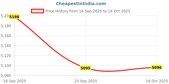 amazon.in JAZZY PEARLS® Yogurt Maker with 5 Cups Small Time Control Compact for Home Restaurant Cafe Price History Graph from 16 Sep 2025 to 14 Oct 2025
