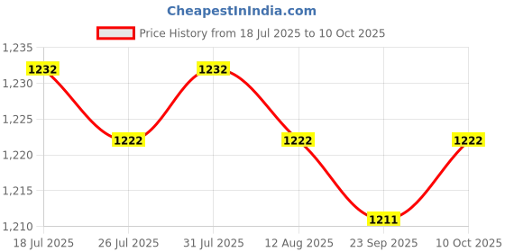 amazon.in Jazzy Pearls®2 Pilates Double Loop Straps for Reformer Improve Flexibility D Rings Straps Black|Sporting Goods | Fitness, Running & Yoga |2 Pilates Straps Price History Graph from 18 Jul 2025 to 10 Oct 2025
