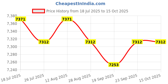 amazon.in Jazzy Pearls®2Pcs Battle Ropes Equipment Spring Bar for Working Out Gym Strength Training 48cmx2.9cm|Sporting Goods | Fitness Running & Yoga | Strength Training |2 Ropeless Battle Ropes Price History Graph from 18 Jul 2025 to 14 Oct 2025