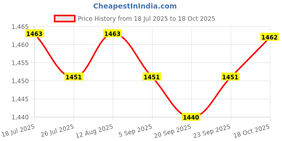 amazon.in club bollywood Jazzy Pearls®2Pcs Silicone Hip Pads Fake Hip Pads for Roller Skating Skating Single Board Thickness 1cm|Clothing, Shoes & Accessories | Womens Clothing | & Sleep |2 Silicone Pads club bollywood Price History Graph from 18 Jul 2025 to 18 Oct 2025