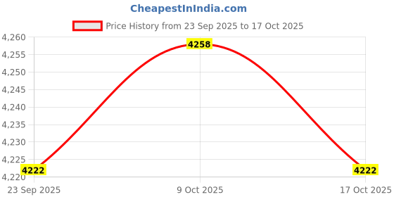 amazon.in Jazzy Pearls®2X Heaters Fan Thermostatic Egg Incubator Heater PTC Fan Heater 12V 120W|Home & Garden | Home Improvement | Heating Cooling & Air | Space Heaters Price History Graph from 23 Sep 2025 to 17 Oct 2025