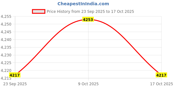 amazon.in Jazzy Pearls®2X Heaters Fan Thermostatic Egg Incubator Heater PTC Fan Heater 12V 70W|Home & Garden | Home Improvement | Heating Cooling & Air | Space Heaters Price History Graph from 23 Sep 2025 to 17 Oct 2025