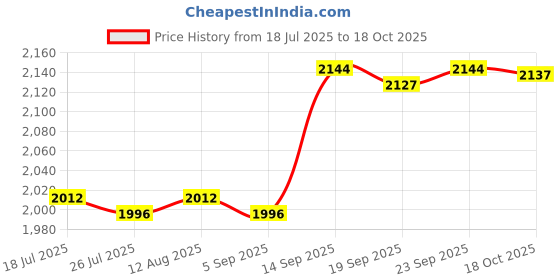amazon.in club bollywood Jazzy Pearls®2X Silicone Hip Pads Panties Shapewear Hip Lifting Pads Butt Lifter Enhancer 300g|Clothing, Shoes & Accessories | Womens Clothing |2 Silicone Pads club bollywood Price History Graph from 18 Jul 2025 to 18 Oct 2025