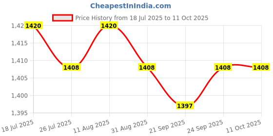amazon.in Jazzy Pearls®3pcs/Set Pool Floating Chlorine Dispenser w/Tablets Swimming Pool Accs 100g Tablets|Home & Garden | Yard, Garden & Outdoor Living | Pools & Spas |1 Piece Floating Chlorine Dispenser Price History Graph from 18 Jul 2025 to 11 Oct 2025