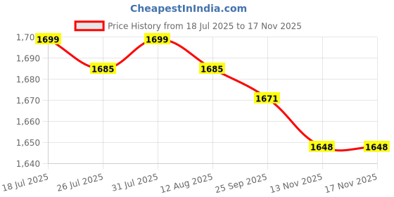 amazon.in Jazzy Pearls®4mm Paracord Camping Rope Survival Tent Accessory Camping Red |Sporting Goods | Outdoor Sports |1 Tent Rope Price History Graph from 18 Jul 2025 to 17 Nov 2025