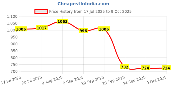 amazon.in Jazzy Pearls®5.5mm LED Borescope Snake Inspection Camera Scope for Android & PC 3m Hard|Business & Industrial | Healthcare, Lab & Life Science |1 Piece of Inspection Camera Price History Graph from 17 Jul 2025 to 8 Oct 2025