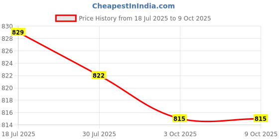 amazon.in Jazzy Pearls®85C1 DC10A Analog Panel AMP Current Testing Meter Ammeter White|Business & Industrial | Electrical & Test Equipment | Test Measurement & Inspection | 1x Current Meter Price History Graph from 18 Jul 2025 to 8 Oct 2025