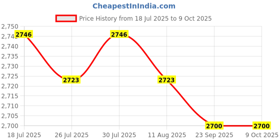 amazon.in Jazzy Pearls®Aluminum Radiator Water Heat Exchanger 10Pipes for CPU 240mm Straight Mouth|Computers/Tablets & Networking | Computer Components & Parts |8Pcs Long Screws Price History Graph from 18 Jul 2025 to 8 Oct 2025