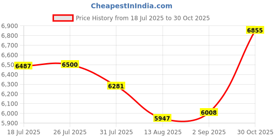 amazon.in Jazzy Pearls®Automatic Movement Watch Modified Parts Multifunction for NH35A Replacements|Jewelry & Watches | Watches, Parts & Accessories | Parts, Tools & Guides |1 Piece Watch Movement Price History Graph from 18 Jul 2025 to 30 Oct 2025
