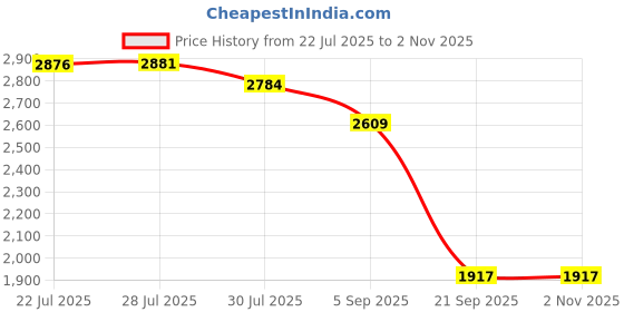 amazon.in Jazzy Pearls®Baby Diaper Bag Backpack Waterproof Large Gifts Nursing Backpack Dark Blue|Baby | Diapering | Diaper Bags|1 Diaper Backpack Price History Graph from 22 Jul 2025 to 1 Nov 2025