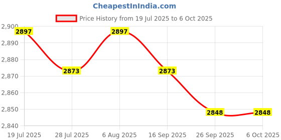 amazon.in Jazzy Pearls®Backlight One Handed Gaming Keyboard Mouse Cooling Bracket Keyboard + Mouse|Computers/Tablets & Networking | Keyboards, Mice & Pointers |1 Piece Keyboard with Mouse Price History Graph from 19 Jul 2025 to 6 Oct 2025