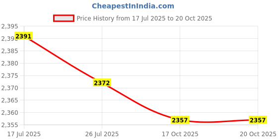 amazon.in Jazzy Pearls®Bathroom Soap Dispenser Shower Wall Mount Self Sticky for Kitchen Commercial 2 Slots Clear|Home & Garden | Bath |1 Liquid Soap Dispenser (Optional) Price History Graph from 17 Jul 2025 to 20 Oct 2025