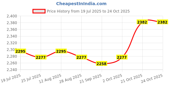 amazon.in club bollywood Jazzy Pearls®Beach Bag Creative Supplies Portable Pouch Beach Tote for Travel Party Khaki|Clothing, Shoes & Accessories | Womens Handbags & Bags| Womens Handbags & Bags|1 Beach Hole club bollywood Price History Graph from 19 Jul 2025 to 21 Oct 2025
