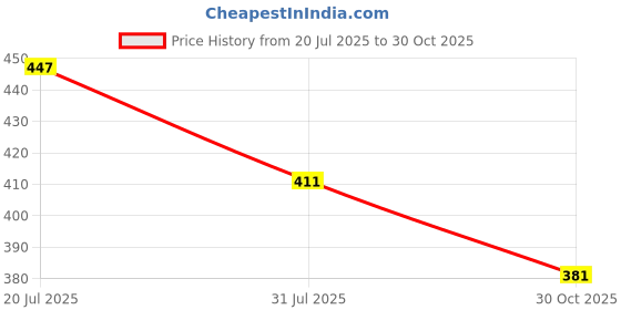 amazon.in Jazzy Pearls®Blue Baby Doll Diapers Set Reusable Nappy Pants for 18'' American Doll|Dolls & Bears | Dolls | Clothes & Accessories |1 Piece Doll Diapers Price History Graph from 20 Jul 2025 to 30 Oct 2025
